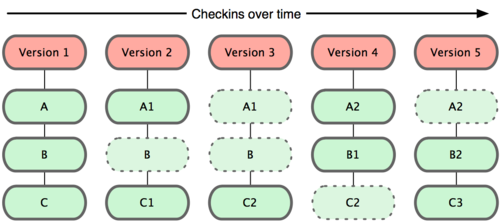 Git хранит данные как слепки состояний проекта во времени