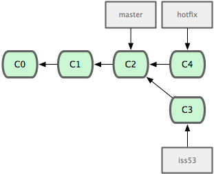 Ветка для решения срочной проблемы базируется на ветке master