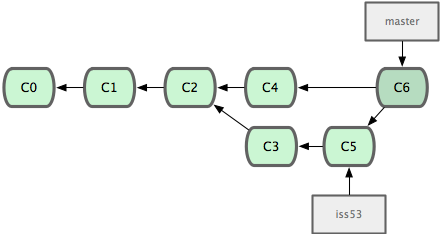 Git автоматически создает новый коммит, содержащий результаты слияния