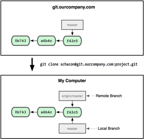 Клонирование Git-проекта даёт вам собственную ветку master и origin/master