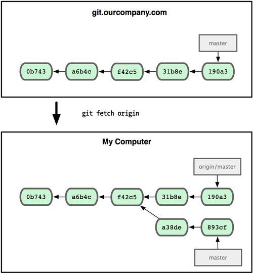 Команда git fetch обновляет ваши удалённые ссылки